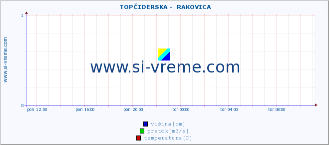 POVPREČJE ::  TOPČIDERSKA -  RAKOVICA :: višina | pretok | temperatura :: zadnji dan / 5 minut.