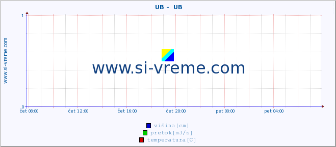 POVPREČJE ::  UB -  UB :: višina | pretok | temperatura :: zadnji dan / 5 minut.