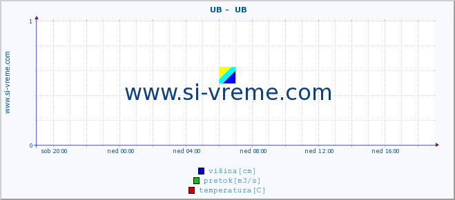 POVPREČJE ::  UB -  UB :: višina | pretok | temperatura :: zadnji dan / 5 minut.
