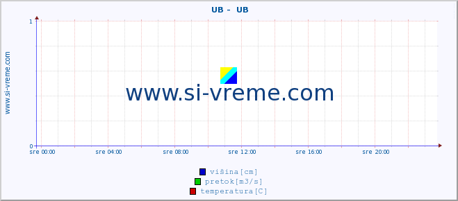 POVPREČJE ::  UB -  UB :: višina | pretok | temperatura :: zadnji dan / 5 minut.
