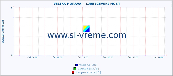 POVPREČJE ::  VELIKA MORAVA -  LJUBIČEVSKI MOST :: višina | pretok | temperatura :: zadnji dan / 5 minut.