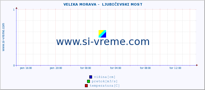 POVPREČJE ::  VELIKA MORAVA -  LJUBIČEVSKI MOST :: višina | pretok | temperatura :: zadnji dan / 5 minut.