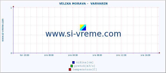 POVPREČJE ::  VELIKA MORAVA -  VARVARIN :: višina | pretok | temperatura :: zadnji dan / 5 minut.