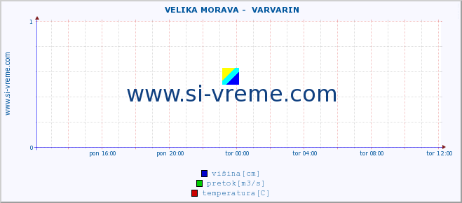 POVPREČJE ::  VELIKA MORAVA -  VARVARIN :: višina | pretok | temperatura :: zadnji dan / 5 minut.