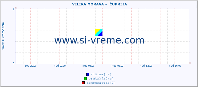 POVPREČJE ::  VELIKA MORAVA -  ĆUPRIJA :: višina | pretok | temperatura :: zadnji dan / 5 minut.