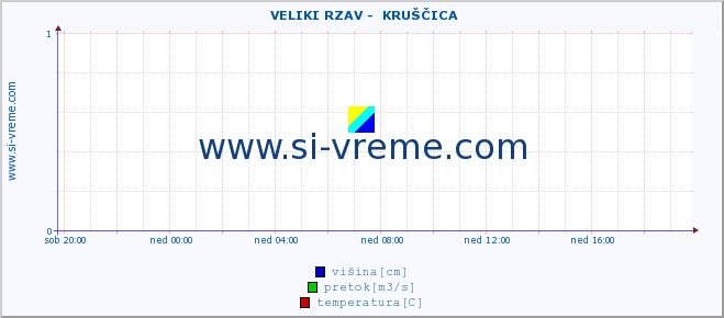 POVPREČJE ::  VELIKI RZAV -  KRUŠČICA :: višina | pretok | temperatura :: zadnji dan / 5 minut.