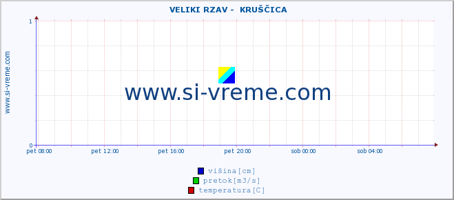 POVPREČJE ::  VELIKI RZAV -  KRUŠČICA :: višina | pretok | temperatura :: zadnji dan / 5 minut.