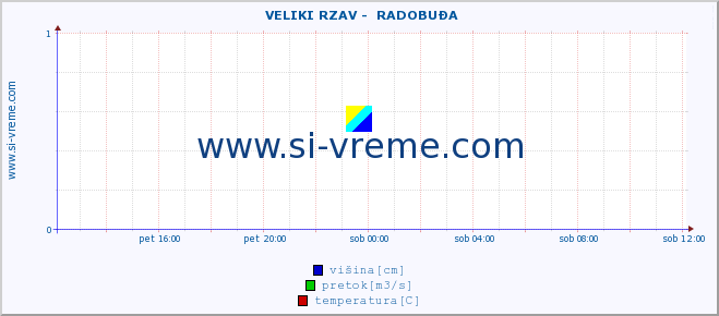 POVPREČJE ::  VELIKI RZAV -  RADOBUĐA :: višina | pretok | temperatura :: zadnji dan / 5 minut.