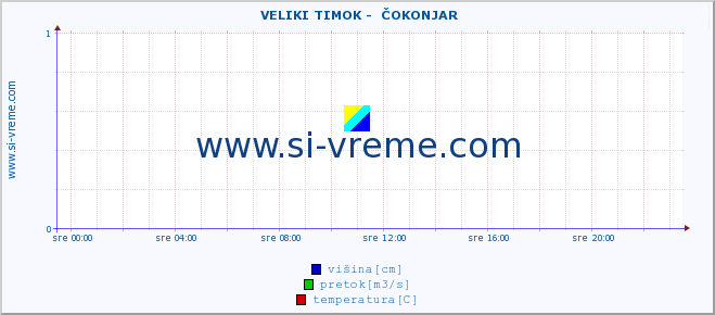 POVPREČJE ::  VELIKI TIMOK -  ČOKONJAR :: višina | pretok | temperatura :: zadnji dan / 5 minut.