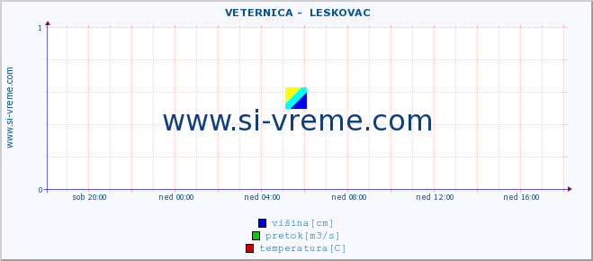 POVPREČJE ::  VETERNICA -  LESKOVAC :: višina | pretok | temperatura :: zadnji dan / 5 minut.