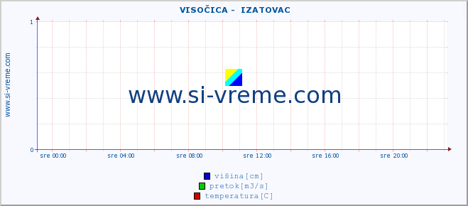 POVPREČJE ::  VISOČICA -  IZATOVAC :: višina | pretok | temperatura :: zadnji dan / 5 minut.