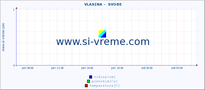 POVPREČJE ::  VLASINA -  SVOĐE :: višina | pretok | temperatura :: zadnji dan / 5 minut.