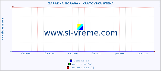 POVPREČJE ::  ZAPADNA MORAVA -  KRATOVSKA STENA :: višina | pretok | temperatura :: zadnji dan / 5 minut.