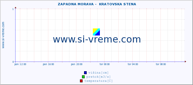 POVPREČJE ::  ZAPADNA MORAVA -  KRATOVSKA STENA :: višina | pretok | temperatura :: zadnji dan / 5 minut.