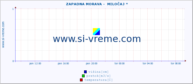 POVPREČJE ::  ZAPADNA MORAVA -  MILOČAJ * :: višina | pretok | temperatura :: zadnji dan / 5 minut.