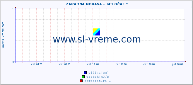 POVPREČJE ::  ZAPADNA MORAVA -  MILOČAJ * :: višina | pretok | temperatura :: zadnji dan / 5 minut.