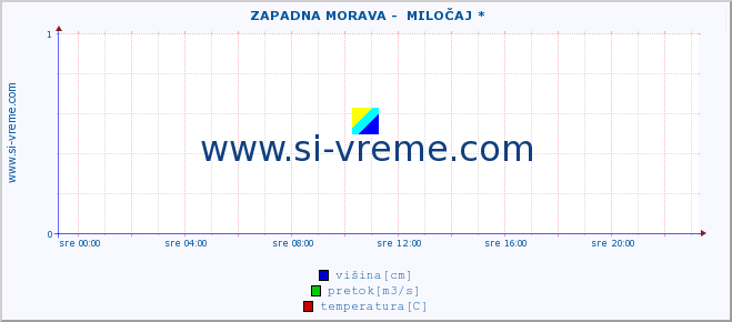 POVPREČJE ::  ZAPADNA MORAVA -  MILOČAJ * :: višina | pretok | temperatura :: zadnji dan / 5 minut.