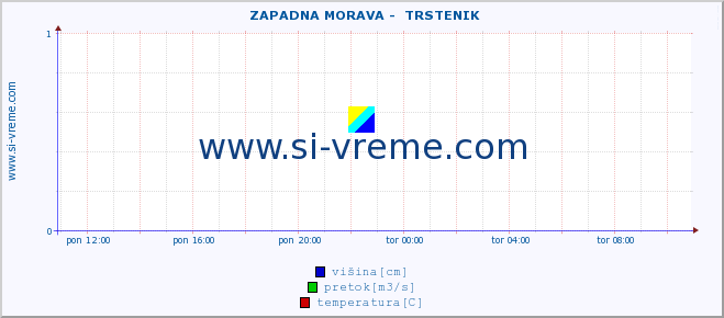 POVPREČJE ::  ZAPADNA MORAVA -  TRSTENIK :: višina | pretok | temperatura :: zadnji dan / 5 minut.