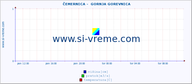 POVPREČJE ::  ČEMERNICA -  GORNJA GOREVNICA :: višina | pretok | temperatura :: zadnji dan / 5 minut.