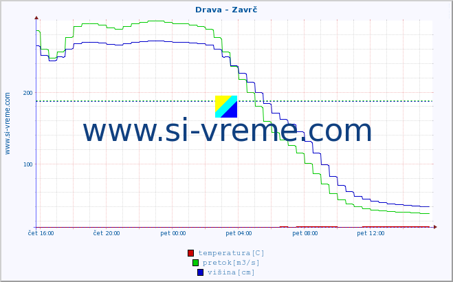 POVPREČJE :: Drava - Zavrč :: temperatura | pretok | višina :: zadnji dan / 5 minut.