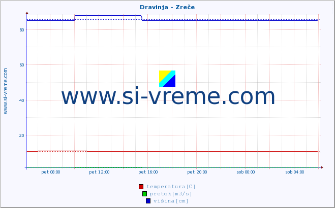 POVPREČJE :: Dravinja - Zreče :: temperatura | pretok | višina :: zadnji dan / 5 minut.