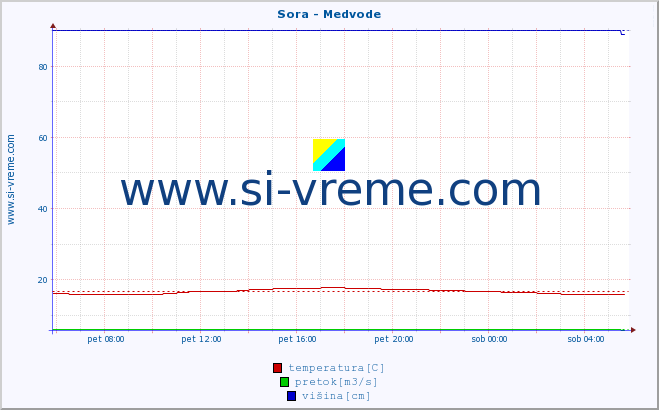 POVPREČJE :: Sora - Medvode :: temperatura | pretok | višina :: zadnji dan / 5 minut.