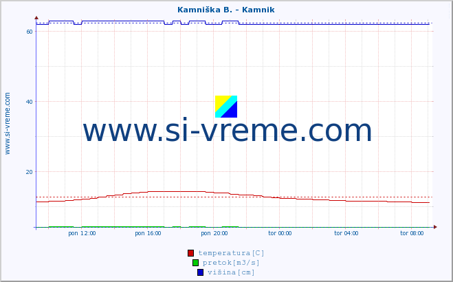 POVPREČJE :: Kamniška B. - Kamnik :: temperatura | pretok | višina :: zadnji dan / 5 minut.