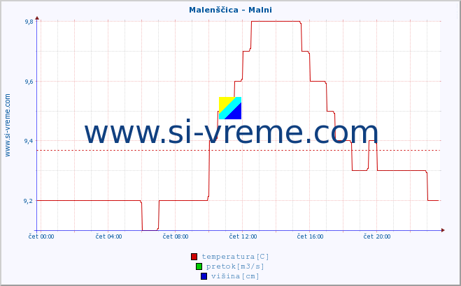 POVPREČJE :: Malenščica - Malni :: temperatura | pretok | višina :: zadnji dan / 5 minut.