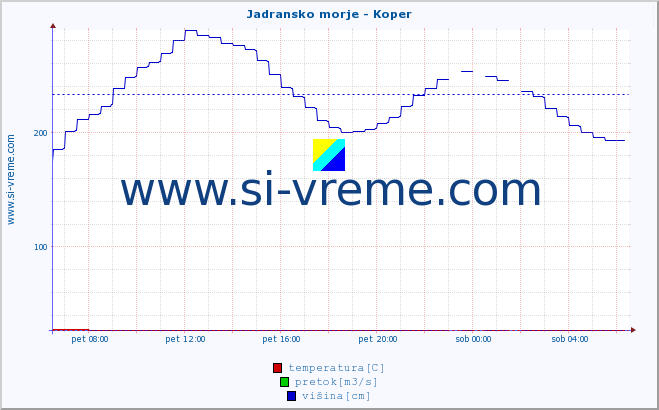 POVPREČJE :: Jadransko morje - Koper :: temperatura | pretok | višina :: zadnji dan / 5 minut.