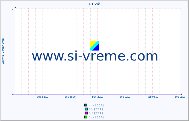 POVPREČJE :: LJ Vič :: SO2 | CO | O3 | NO2 :: zadnji dan / 5 minut.