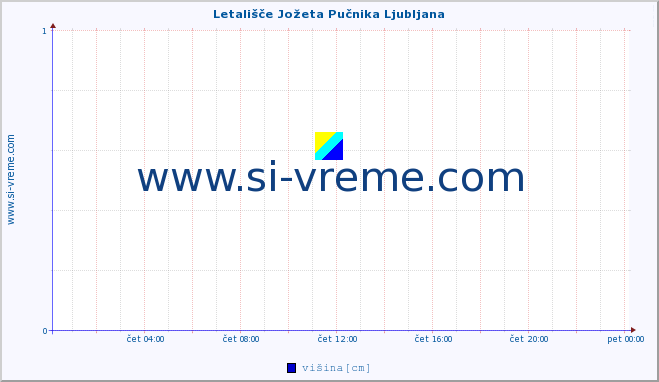 POVPREČJE :: Letališče Jožeta Pučnika Ljubljana :: višina :: zadnji dan / 5 minut.