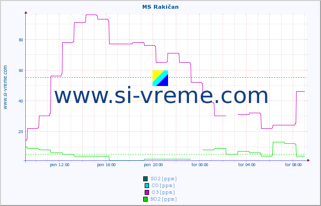 POVPREČJE :: MS Rakičan :: SO2 | CO | O3 | NO2 :: zadnji dan / 5 minut.