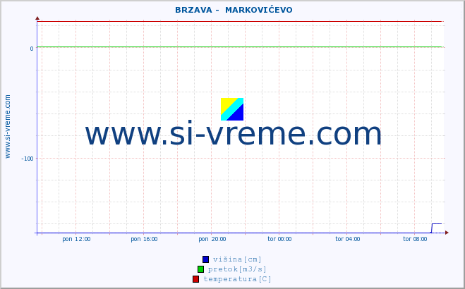 POVPREČJE ::  BRZAVA -  MARKOVIĆEVO :: višina | pretok | temperatura :: zadnji dan / 5 minut.