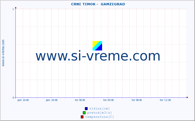 POVPREČJE ::  CRNI TIMOK -  GAMZIGRAD :: višina | pretok | temperatura :: zadnji dan / 5 minut.