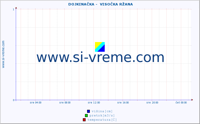 POVPREČJE ::  DOJKINAČKA -  VISOČKA RŽANA :: višina | pretok | temperatura :: zadnji dan / 5 minut.