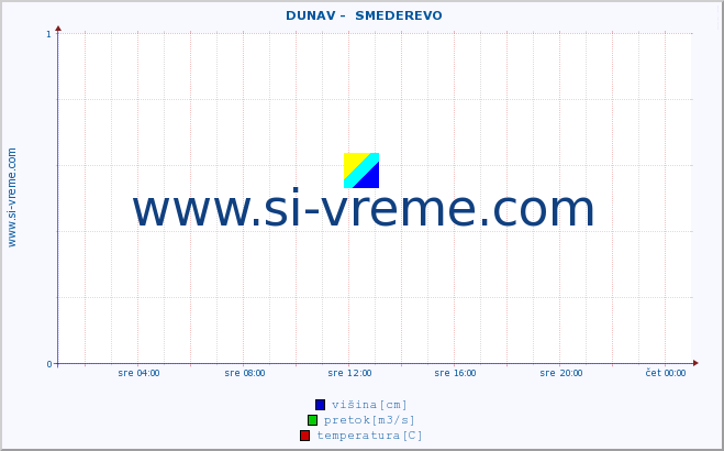 POVPREČJE ::  DUNAV -  SMEDEREVO :: višina | pretok | temperatura :: zadnji dan / 5 minut.