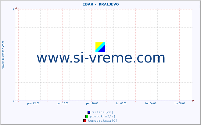 POVPREČJE ::  IBAR -  KRALJEVO :: višina | pretok | temperatura :: zadnji dan / 5 minut.