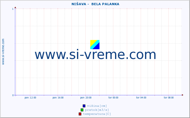 POVPREČJE ::  NIŠAVA -  BELA PALANKA :: višina | pretok | temperatura :: zadnji dan / 5 minut.