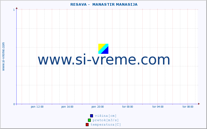 POVPREČJE ::  RESAVA -  MANASTIR MANASIJA :: višina | pretok | temperatura :: zadnji dan / 5 minut.