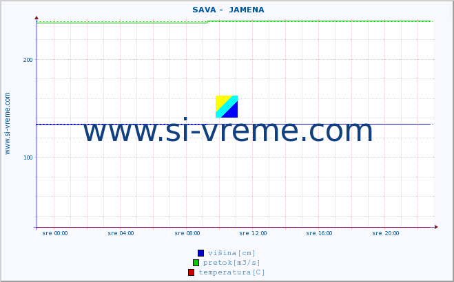 POVPREČJE ::  SAVA -  JAMENA :: višina | pretok | temperatura :: zadnji dan / 5 minut.