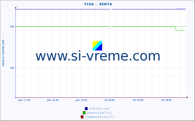 POVPREČJE ::  TISA -  SENTA :: višina | pretok | temperatura :: zadnji dan / 5 minut.