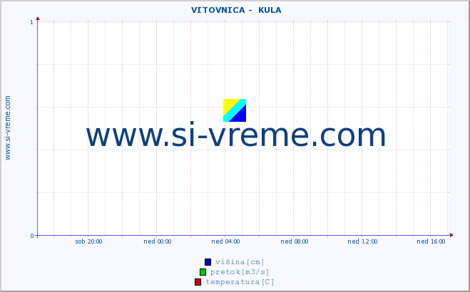 POVPREČJE ::  VITOVNICA -  KULA :: višina | pretok | temperatura :: zadnji dan / 5 minut.