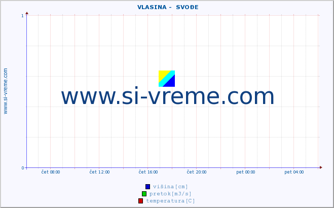 POVPREČJE ::  VLASINA -  SVOĐE :: višina | pretok | temperatura :: zadnji dan / 5 minut.