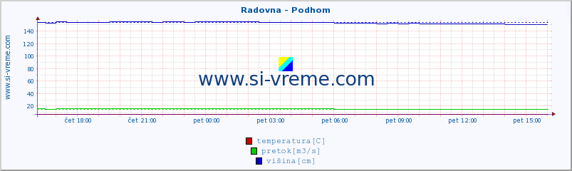 POVPREČJE :: Radovna - Podhom :: temperatura | pretok | višina :: zadnji dan / 5 minut.