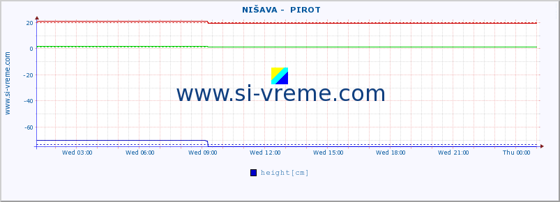  ::  NIŠAVA -  PIROT :: height |  |  :: last day / 5 minutes.