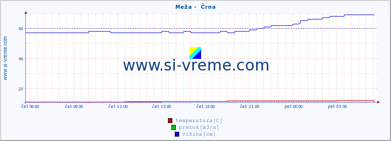 POVPREČJE :: Meža -  Črna :: temperatura | pretok | višina :: zadnji dan / 5 minut.