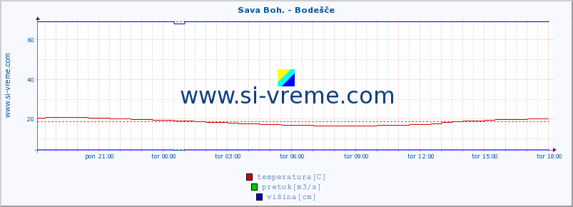 POVPREČJE :: Sava Boh. - Bodešče :: temperatura | pretok | višina :: zadnji dan / 5 minut.