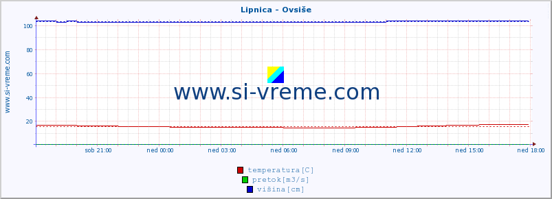 POVPREČJE :: Lipnica - Ovsiše :: temperatura | pretok | višina :: zadnji dan / 5 minut.