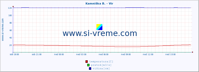 POVPREČJE :: Kamniška B. - Vir :: temperatura | pretok | višina :: zadnji dan / 5 minut.