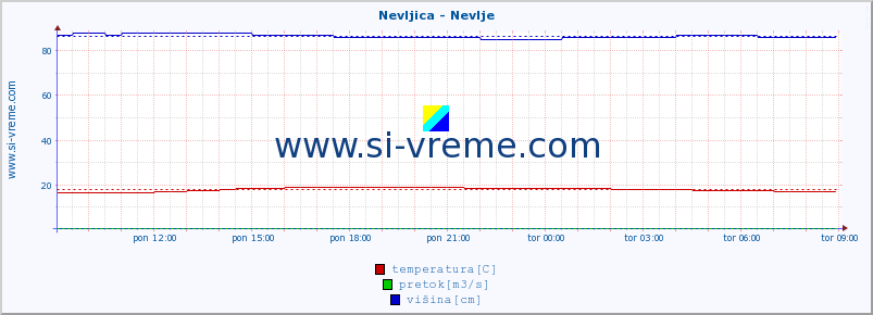 POVPREČJE :: Nevljica - Nevlje :: temperatura | pretok | višina :: zadnji dan / 5 minut.